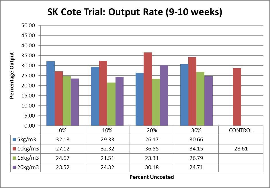 SK Cote Ready Output Rate