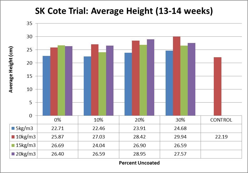 SK Cote Trial Average Height