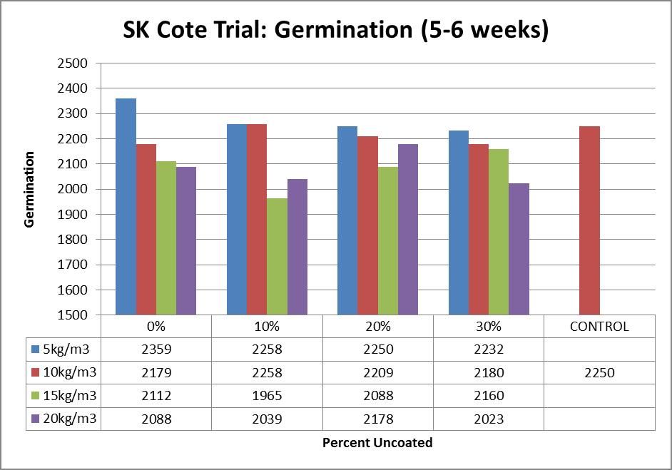 SK Cote Trial Germination
