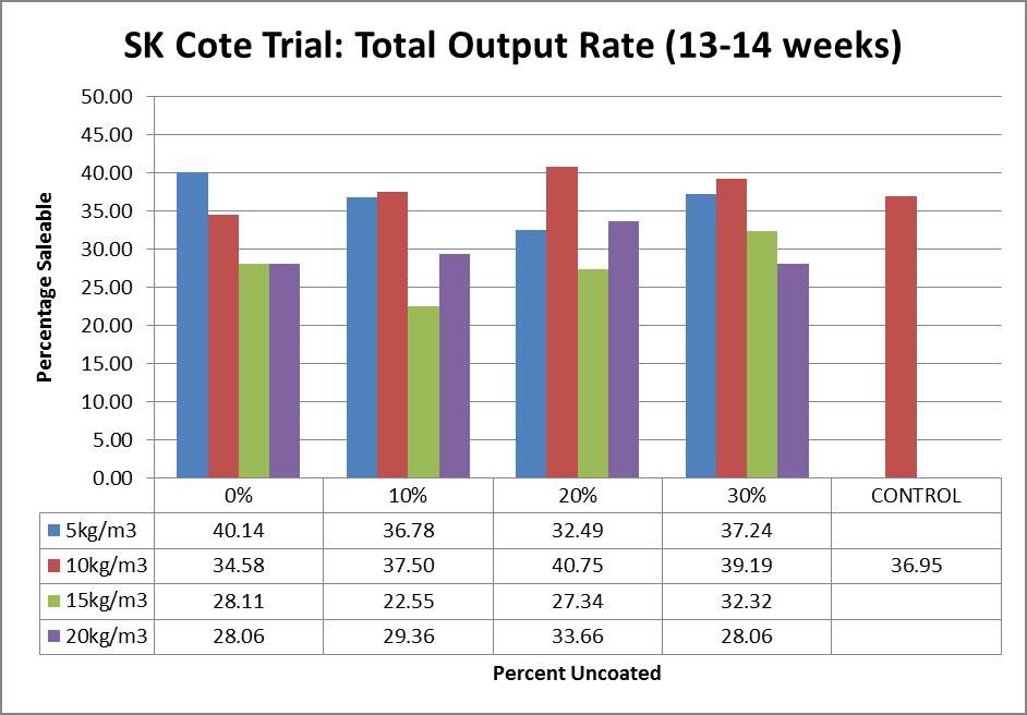 SK Cote Trial Total Output Rate
